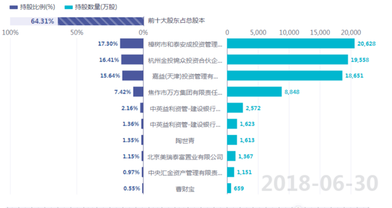 图为为止2018年6月30日，焦作万方前十大股东握股情况